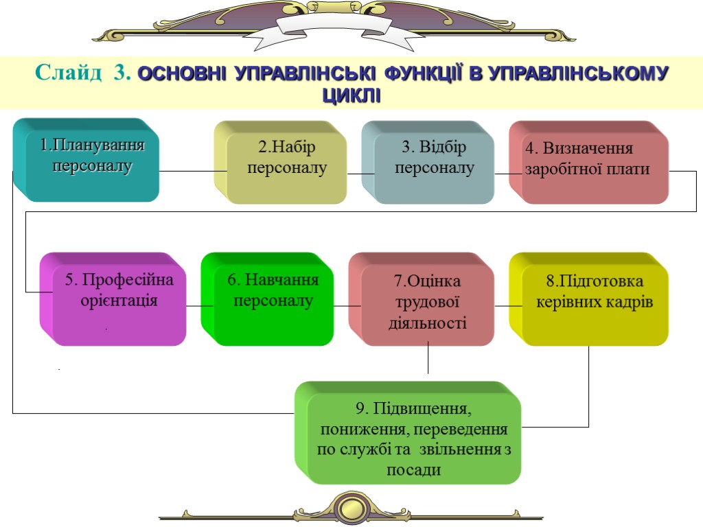 Слайд 3. ОСНОВНІ УПРАВЛІНСЬКІ ФУНКЦІЇ В УПРАВЛІНСЬКОМУ ЦИКЛІ